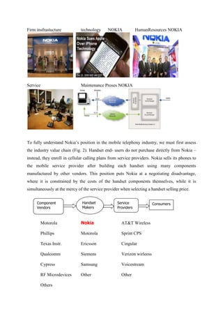 Firm insfrastucture           technology     NOKIA             HumanResources NOKIA




Service                       Maintenance Proses NOKIA




To fully understand Nokia‟s position in the mobile telephony industry, we must first assess
the industry value chain (Fig. 2). Handset end- users do not purchase directly from Nokia –
instead, they enroll in cellular calling plans from service providers. Nokia sells its phones to
the mobile service provider after building each handset using many components
manufactured by other vendors. This position puts Nokia at a negotiating disadvantage,
where it is constrained by the costs of the handset components themselves, while it is
simultaneously at the mercy of the service provider when selecting a handset selling price.


     Component                 Handset             Service              Consumers
     Vendors                   Makers              Providers



          Motorola            Nokia                  AT&T Wireless

          Phillips            Motorola               Sprint CPS

          Texas Instr.        Ericsson               Cingular

          Qualcomm            Siemens                Verizon wirleess

          Cypress             Samsung                Voicestream

          RF Microdevices     Other                  Other

          Others
 