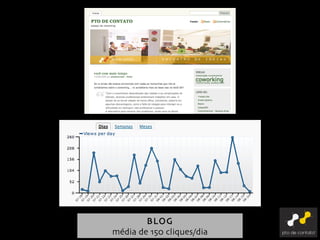 BLOG média de 150 cliques/dia 