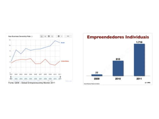 Fonte: GEM – Global Entrepreneurship Monitor 2011
 