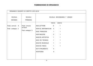35
FABBISOGNO DI ORGANICO
ORGANICO DOCENTI DI DIRITTO 2015 /2016
SCUOLA
INFANZIA
SCUOLA
PRIMARIA
SCUOLA SECONDARIA 1° GRADO
Posto comune 8
Posti sostegno 2
Posto comune
42+5ore
Posti sostegno 5
Interne esterne
A043 LETTERE 8 1
A059 SC. MATEMATICHE 5 1
A245 FRANCESE 1 1
A345 INGLESE 2 1
A028 ED. ARTISTICA 1 1
A033 ED. TECNICA 1 1
A032 ED. MUSICALE 1 1
A030 ED. FISICA 1 1
A077 STRUMENTO 4
SOSTEGNO 6
 