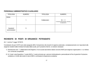 37
PERSONALE AMMINISTRATIVO E AUSILIARIO
TIPOLOGIA NUMERO TIPOLOGIA NUMERO
DSGA
1 Collaboratori 16 + 1
In funzione dell’aumentare / diminuire
di classi/alunni)
Assistenti
amministrativi
5
RICHIESTE DI POSTI DI ORGANICO POTENZIATO
Art. 1 comma 7 Legge 107/2015
Considerato che per il 2015 sono stati assegnati all'Ist. Comprensivo otto docenti di organico potenziato, complessivamente non rispondenti alle
esigenze risultanti dalla richiesta formulata dalla scuola, per il prossimo triennio si rendono necessari:
1) Semiesonero del 1° collaboratore del Dirigente ( 9 ore scuola secondaria classe concorso A043) per esigenze organizzative in un Istituto
con numerose complessità
2) N. 2 posti area linguistica ( 1 posto A043 e 1 posto primaria) per percorsi individualizzati e personalizzati al fine di garantire l’inclusione
scolastica e il diritto allo studio di alunni BES e contrastare la dispersione scolastica
 