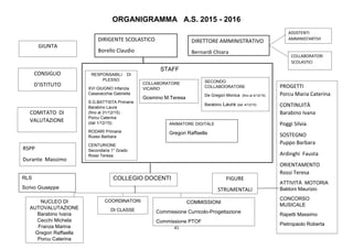 41
ORGANIGRAMMA A.S. 2015 - 2016
STAFF
DIRIGENTE SCOLASTICO
Borello Claudio
DIRETTORE AMMINISTRATIVO
Bernardi Chiara
COLLABORATORE
VICARIO
Gosmino M.Teresa
SECONDO
COLLABOORATORE
De Gregori Monica (fino al 4/12/15)
Barabino Laura (dal 4/12/15)
GIUNTA
CONSIGLIO
D’ISTITUTO
COMITATO DI
VALUTAZIONE
RSPP
Durante Massimo
ASSISTENTI
AMMINISTARTIVI
COLLABORATORI
SCOLASTICI
PROGETTI
Porcu Maria Caterina
CONTINUITÀ
Barabino Ivana
Poggi Silvia
SOSTEGNO
Puppo Barbara
Ardinghi Fausta
ORIENTAMENTO
Rossi Teresa
ATTIVITÀ MOTORIA
Baldoni Maurizio
CONCORSO
MUSICALE
Rapetti Massimo
Pietropaolo Roberta
FIGURE
STRUMENTALI
RESPONSABILI DI
PLESSO
XVI GIUGNO Infanzia
Casavecchia Gabriella
S.G.BATTISTA Primaria
Barabino Laura
(fino al 31/12/15)
Porcu Caterina
(dal 1/12/15)
RODARI Primaria
Russo Barbara
CENTURIONE
Secondaria 1° Grado
Rossi Teresa
COLLEGIO DOCENTI
COORDINATORI
DI CLASSE
COMMISSIONI
Commissione Curricolo-Progettazione
Commissione PTOF
NUCLEO DI
AUTOVALUTAZIONE
Barabino Ivana
Cecchi Michela
Franza Marina
Gregori Raffaella
Porcu Caterina
ANIMATORE DIGITALE
Gregori Raffaella
RLS
Scrivo Giuseppe
 