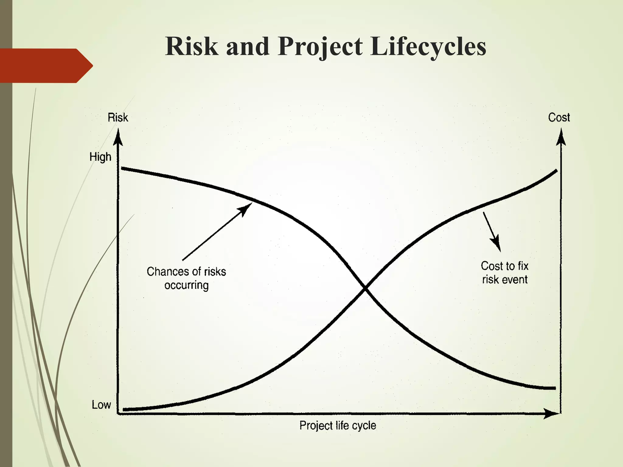 Risk and Project Lifecycles
 