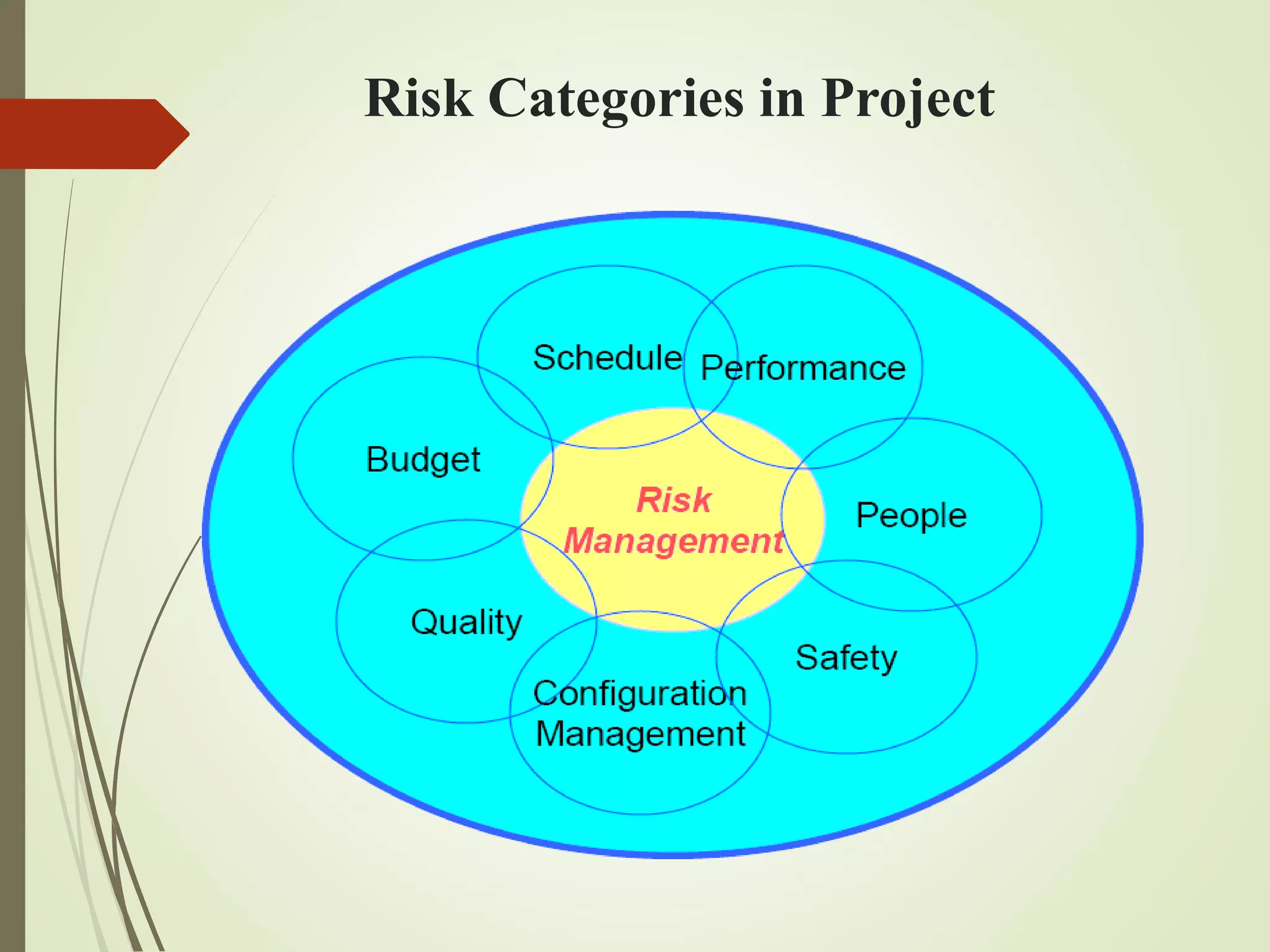 Risk Categories in Project
 