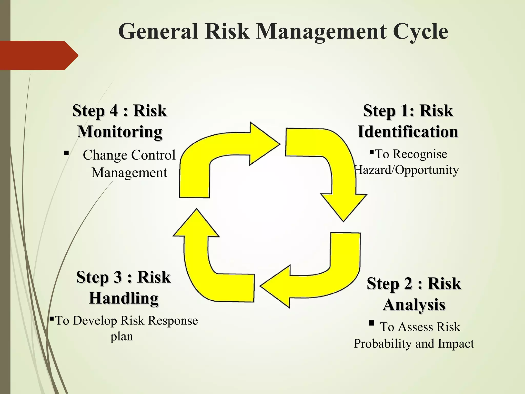 General Risk Management Cycle
Step 4 : RiskStep 4 : Risk
MonitoringMonitoring
 Change Control
Management
Step 1: RiskStep 1: Risk
IdentificationIdentification
To Recognise
Hazard/Opportunity
Step 3 : RiskStep 3 : Risk
HandlingHandling
To Develop Risk Response
plan
Step 2 : RiskStep 2 : Risk
AnalysisAnalysis
 To Assess Risk
Probability and Impact
 
