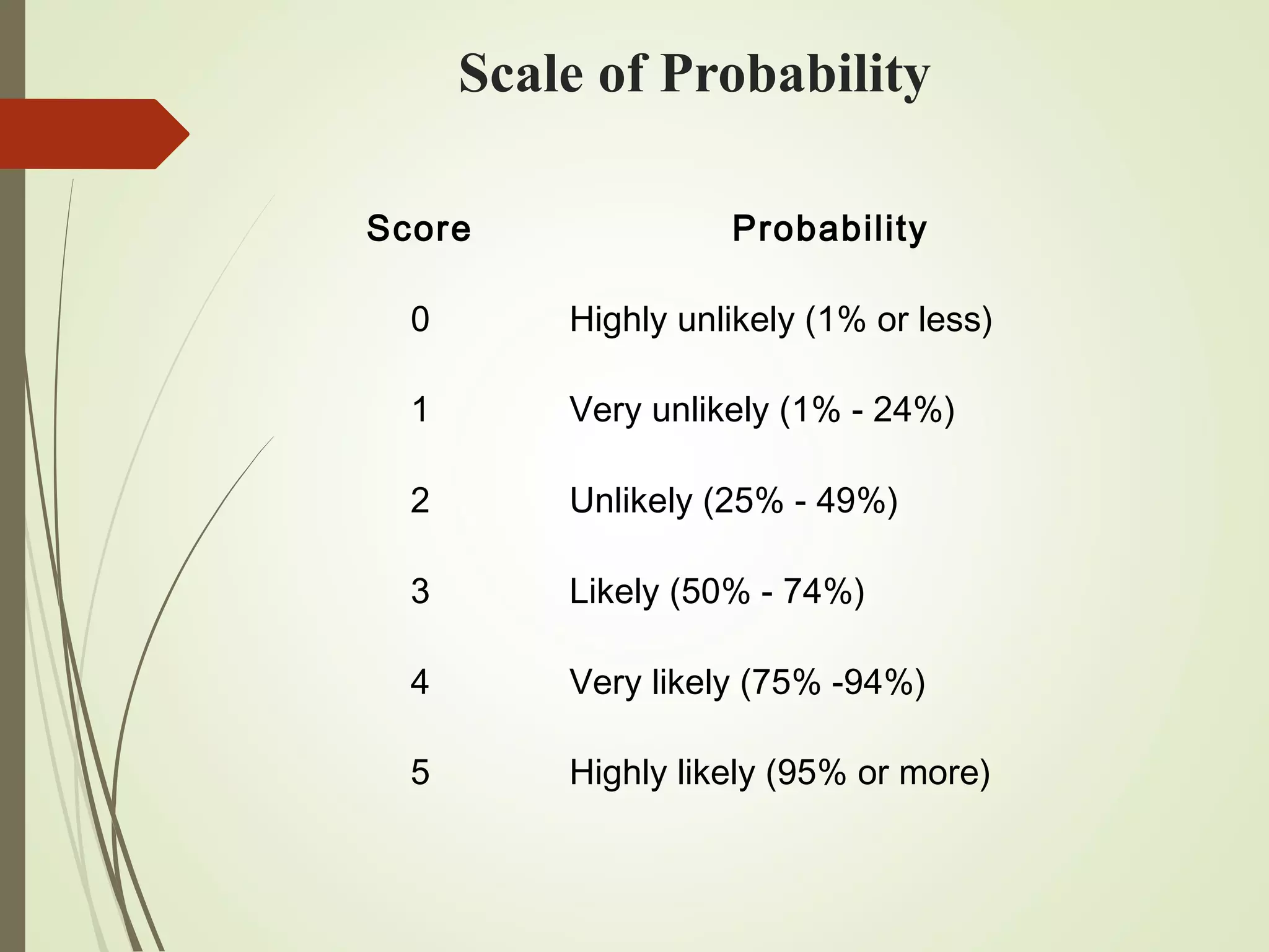 Score Probability
0 Highly unlikely (1% or less)
1 Very unlikely (1% - 24%)
2 Unlikely (25% - 49%)
3 Likely (50% - 74%)
4 Very likely (75% -94%)
5 Highly likely (95% or more)
Scale of Probability
 