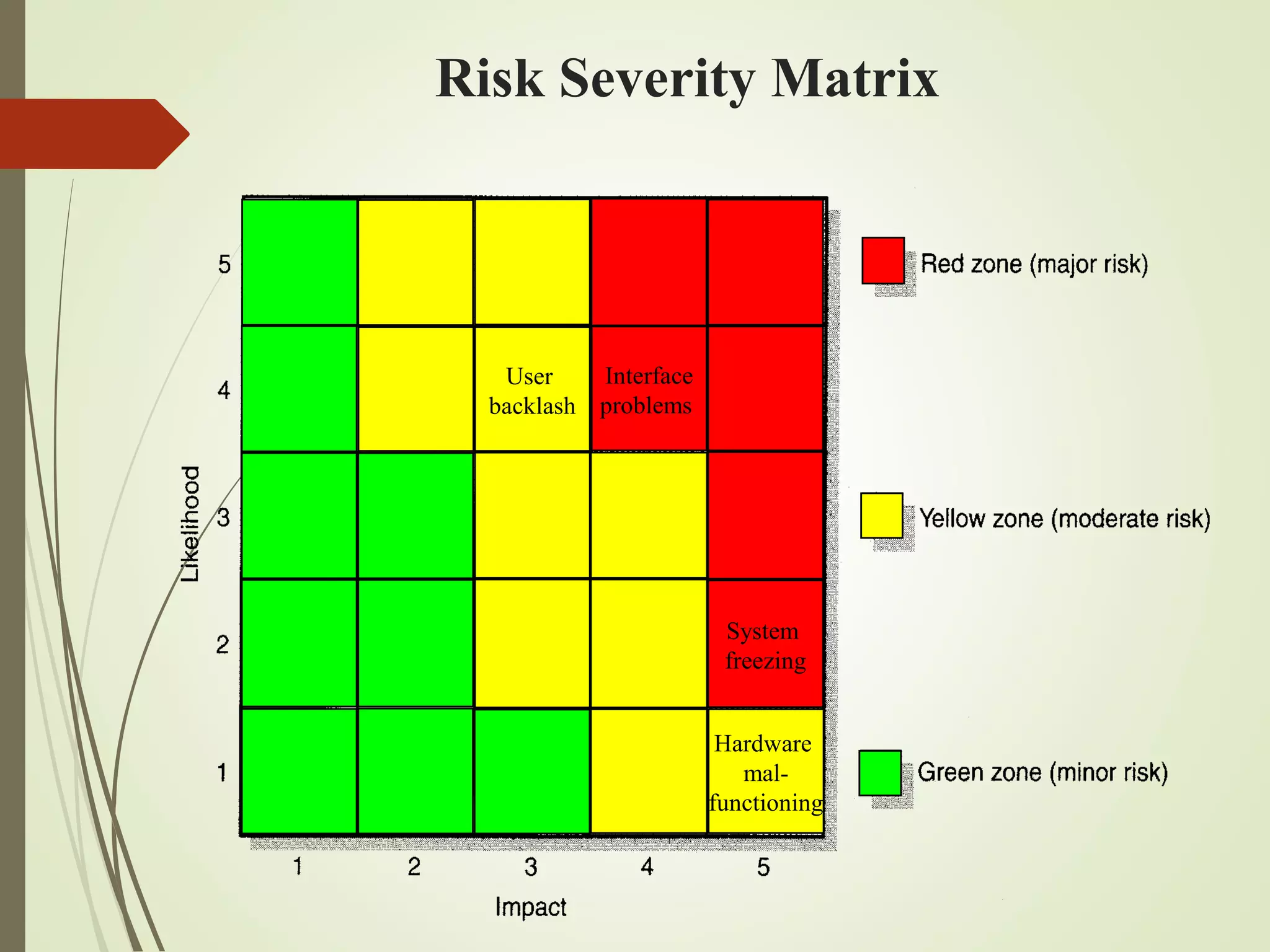 Risk Severity Matrix
User
backlash
Hardware
mal-
functioning
Interface
problems
System
freezing
 