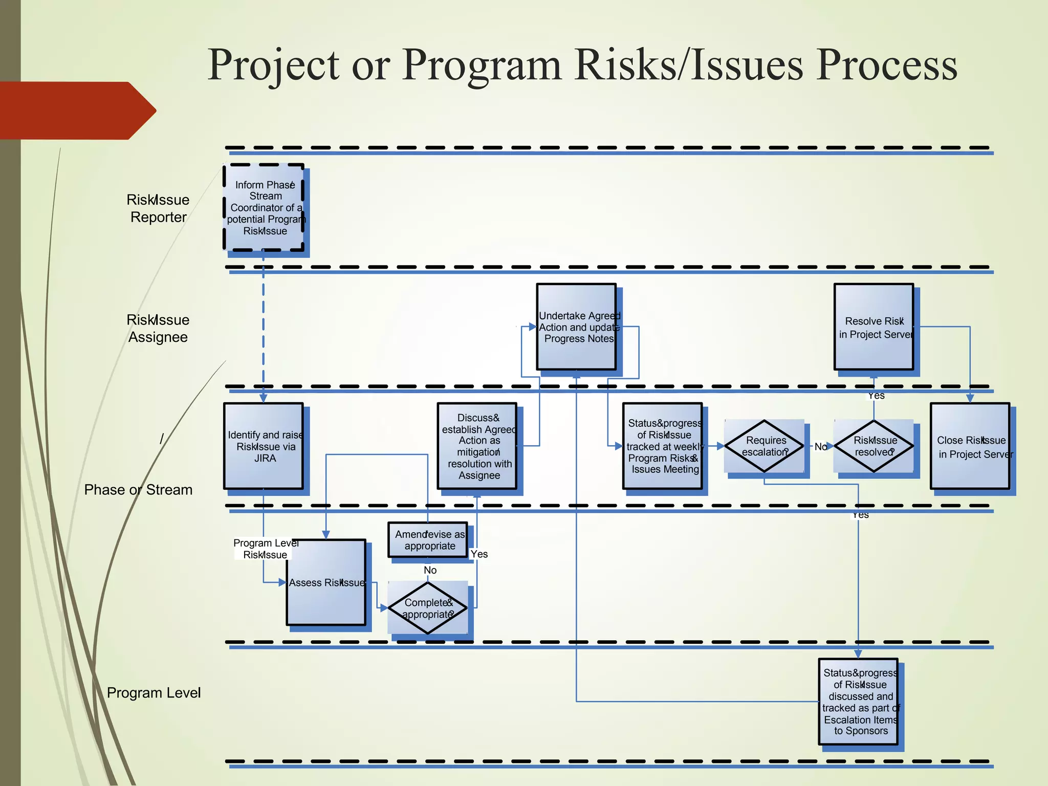 Project or Program Risks/Issues Process
Identify and raise
Risk/Issue via
JIRA
Assess Risk/Issue
Complete&
appropriate?
Amend/revise as
appropriate
No
Phase or Stream
/
Status&progress
of Risk/Issue
tracked at weekly
Program Risks&
Issues Meeting
Yes
Program Level
Risk/Issue
Risk/Issue
resolved?
Status&progress
of Risk/Issue
discussed and
tracked as part of
Escalation Items
to Sponsors
Yes
Program Level
Risk/Issue
Assignee
Discuss&
establish Agreed
Action as
mitigation/
resolution with
Assignee
Undertake Agreed
Action and update
Progress Notes
Yes
Requires
escalation?
No
Resolve Risk/
Close Risk/Issue
in Project Server
Risk/Issue
Reporter
Inform Phase/
Stream
Coordinator of a
potential Program
Risk/Issue
in Project Server
 
