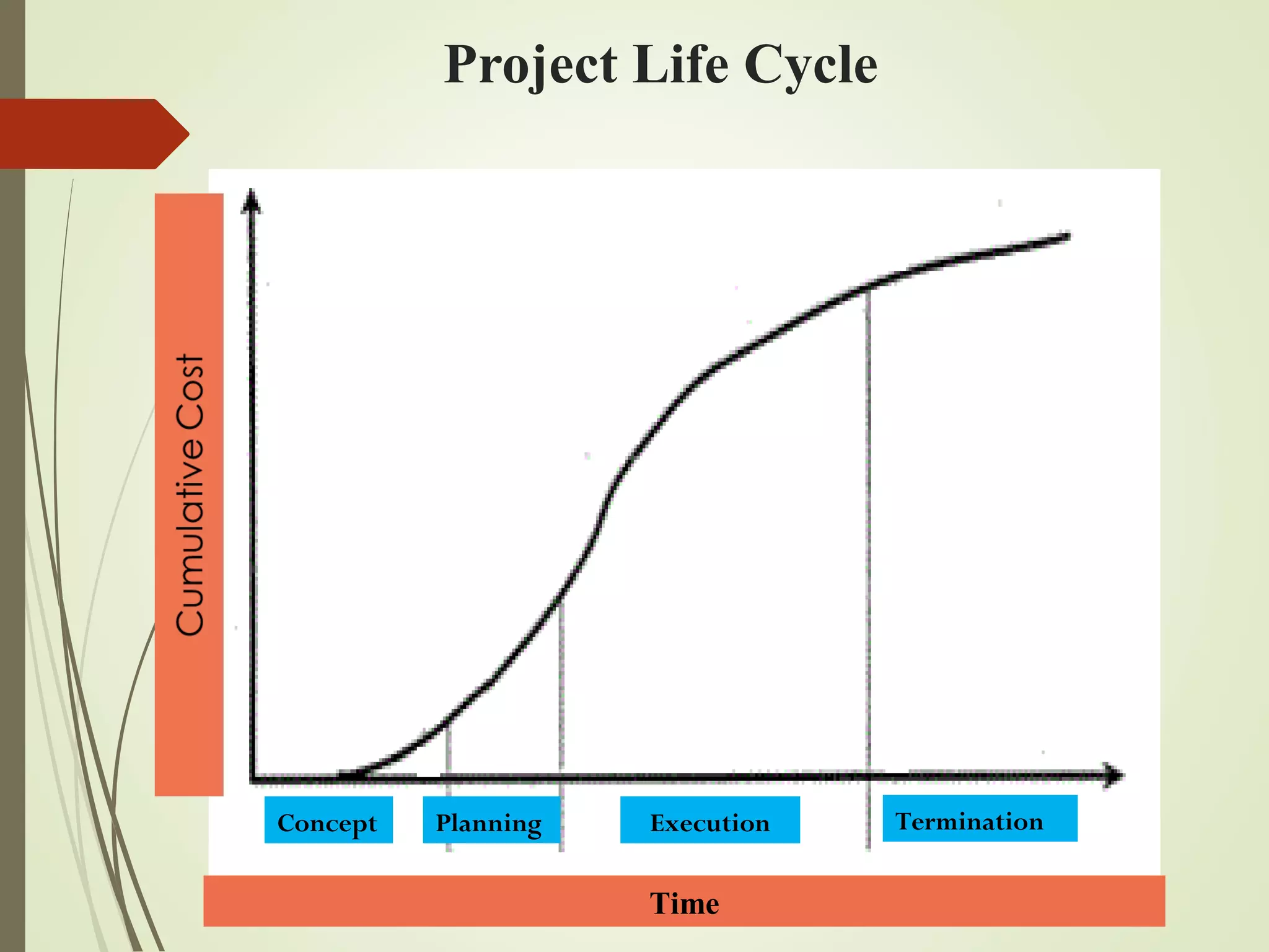 Project Life Cycle
Concept Planning Execution Termination
Time
 