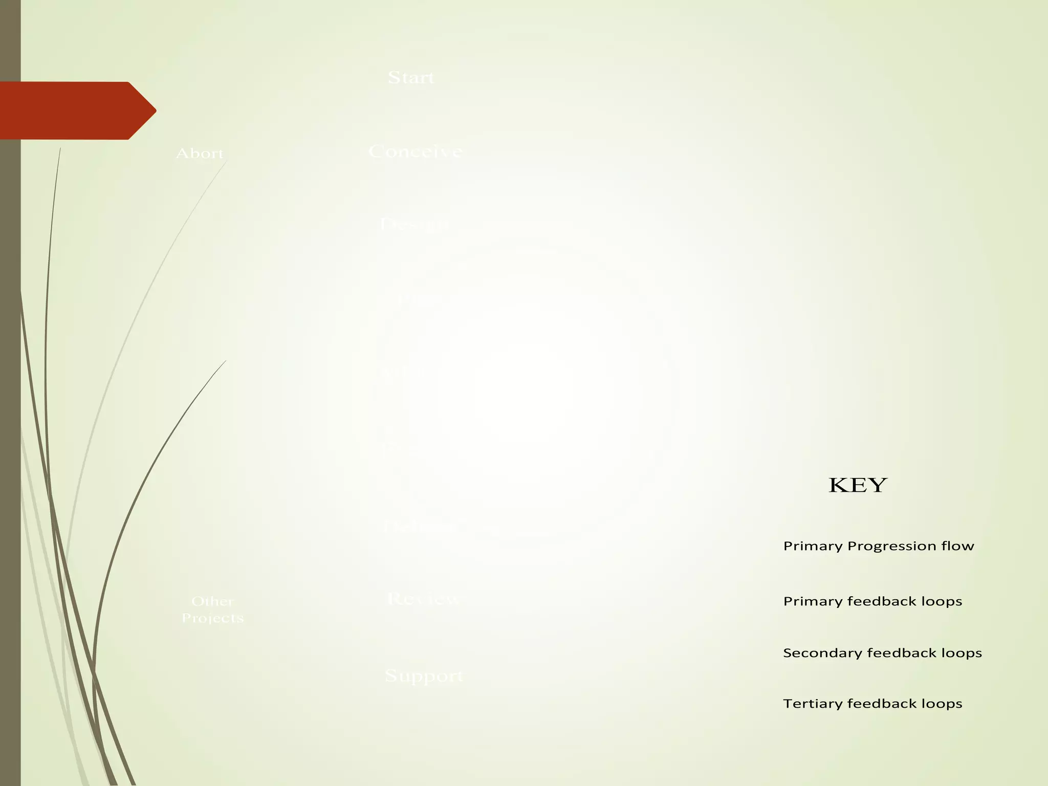 KEY
Other
Projects
Start
Conceive
Design
Plan
Allocate
Execute
Deliver
Review
Support
Abort
Primary Progression flow
Primary feedback loops
Secondary feedback loops
Tertiary feedback loops
 