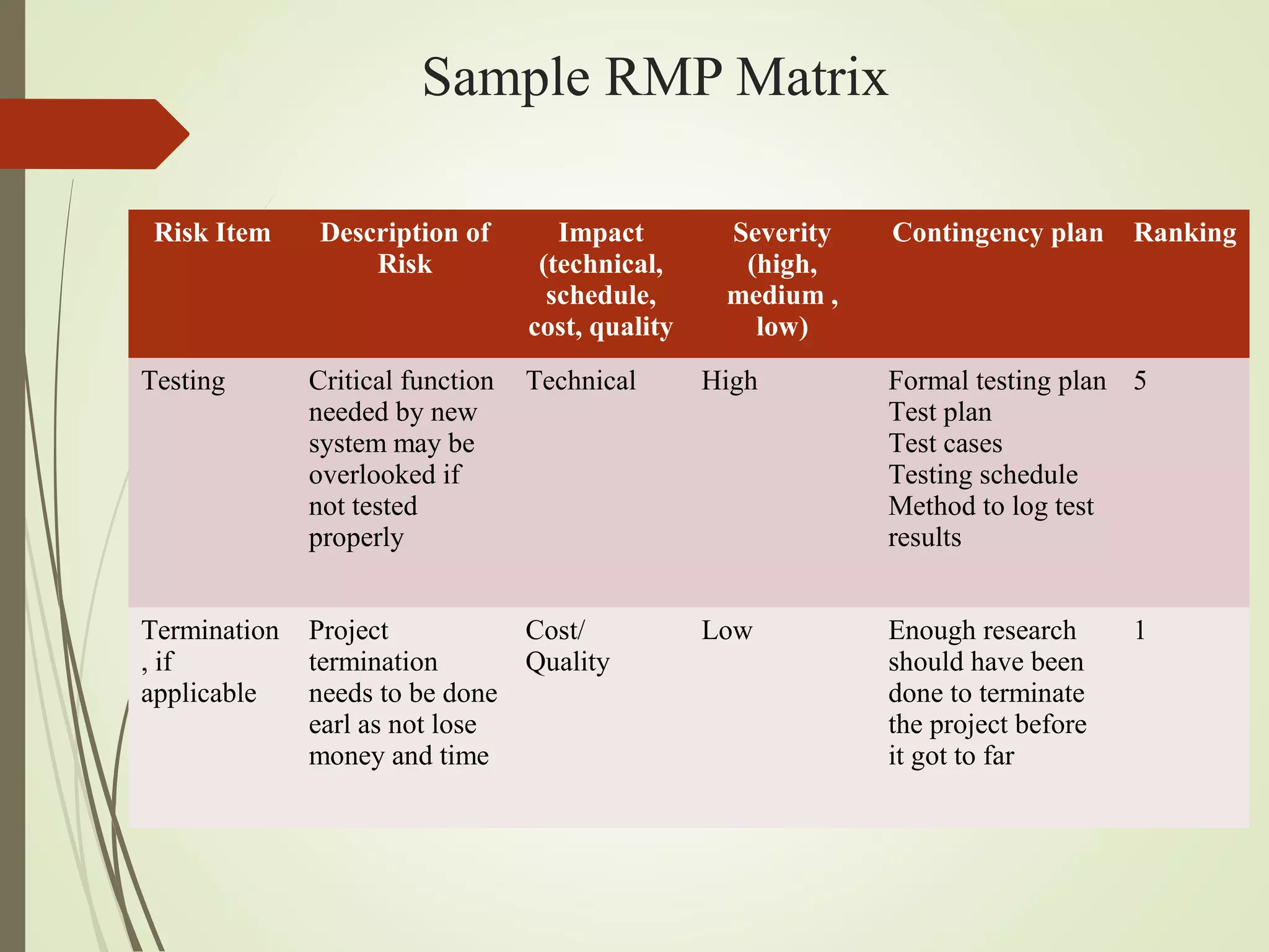 Sample RMP Matrix
Risk Item Description of
Risk
Impact
(technical,
schedule,
cost, quality
Severity
(high,
medium ,
low)
Contingency plan Ranking
Testing Critical function
needed by new
system may be
overlooked if
not tested
properly
Technical High Formal testing plan
Test plan
Test cases
Testing schedule
Method to log test
results
5
Termination
, if
applicable
Project
termination
needs to be done
earl as not lose
money and time
Cost/
Quality
Low Enough research
should have been
done to terminate
the project before
it got to far
1
 