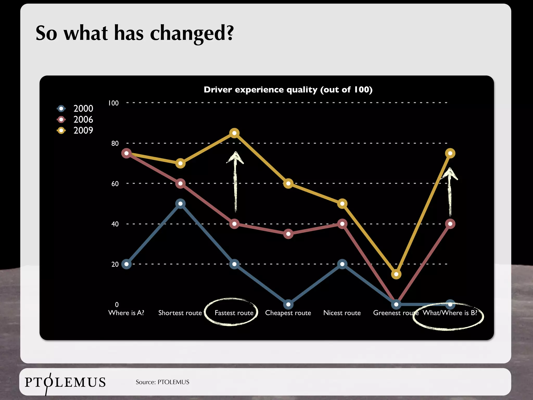 So what has changed?

                                          Driver experience quality (out of 100)
           100
    2000
    2006
    2009
            80




            60




            40




            20




            0
           Where is A?   Shortest route     Fastest route   Cheapest route   Nicest route   Greenest route What/Where is B?




PTOLEMUS           Source: PTOLEMUS
 
