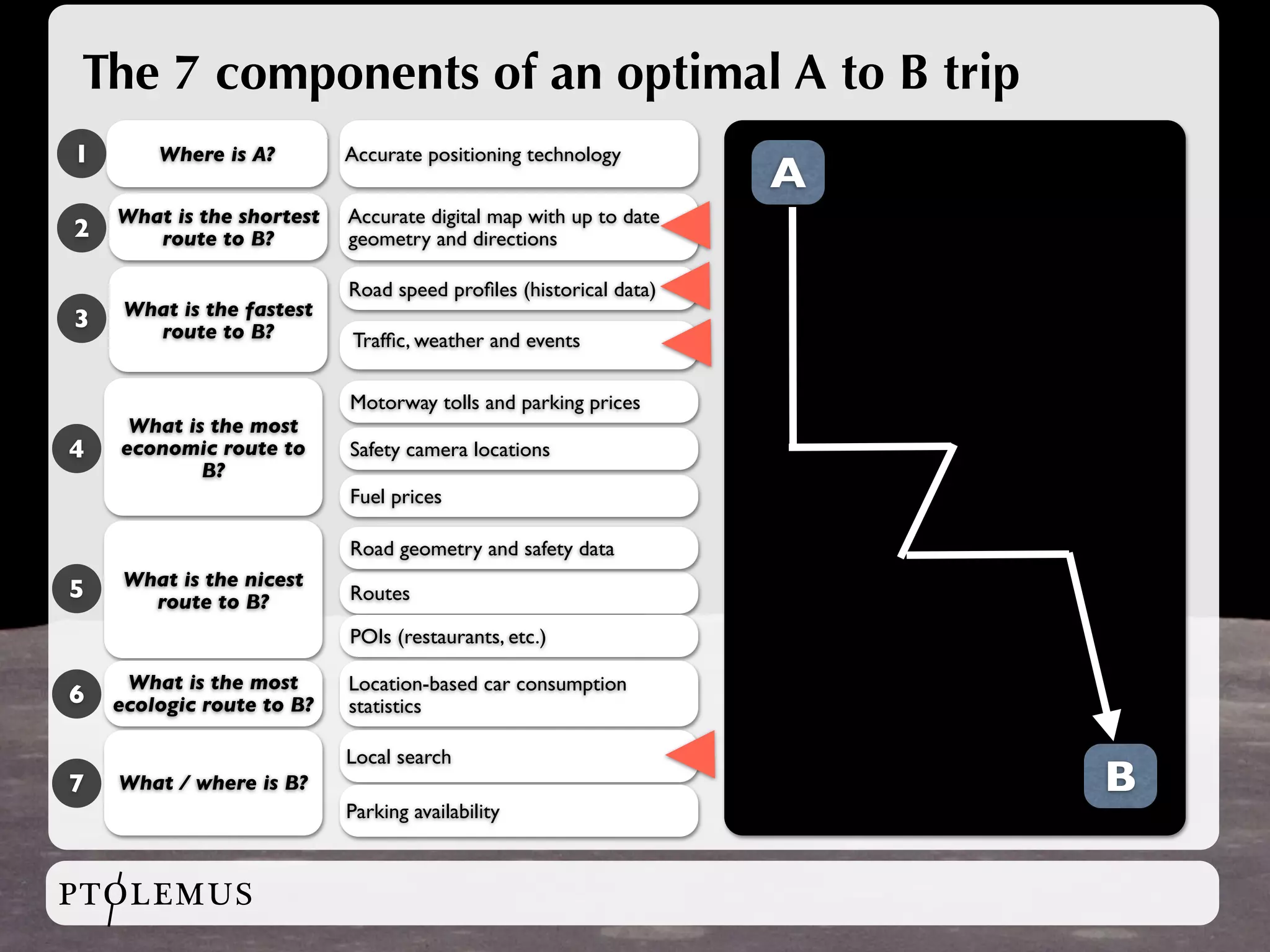 The 7 components of an optimal A to B trip
1       Where is A?        Accurate positioning technology
                                                                  A
    What is the shortest   Accurate digital map with up to date
2      route to B?         geometry and directions

                           Road speed proﬁles (historical data)
     What is the fastest
3      route to B?         Trafﬁc, weather and events

                           Motorway tolls and parking prices
     What is the most
4   economic route to      Safety camera locations
            B?
                           Fuel prices

                           Road geometry and safety data
     What is the nicest
5      route to B?         Routes

                           POIs (restaurants, etc.)

     What is the most      Location-based car consumption
6   ecologic route to B?   statistics

                           Local search
7   What / where is B?                                                B
                           Parking availability



PTOLEMUS
 