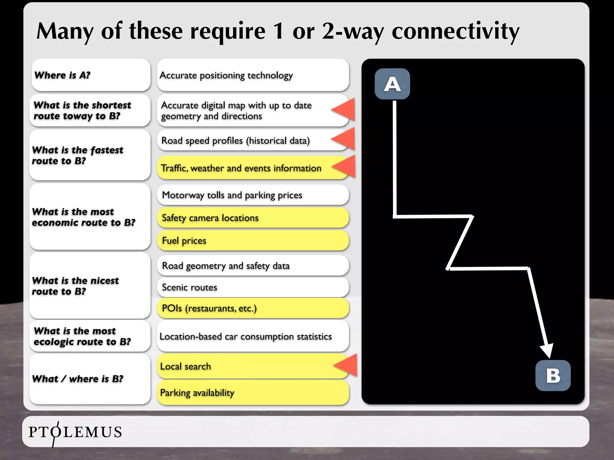 Many of these require 1 or 2-way connectivity
Where is A?            Accurate positioning technology
                                                                   A
What is the shortest   Accurate digital map with up to date
route toway to B?      geometry and directions

                       Road speed proﬁles (historical data)
What is the fastest
route to B?
                       Trafﬁc, weather and events information

                       Motorway tolls and parking prices
What is the most
economic route to B?   Safety camera locations

                       Fuel prices

                       Road geometry and safety data
What is the nicest
route to B?            Scenic routes

                       POIs (restaurants, etc.)

What is the most
                       Location-based car consumption statistics
ecologic route to B?

                       Local search
What / where is B?                                                     B
                       Parking availability



PTOLEMUS
 