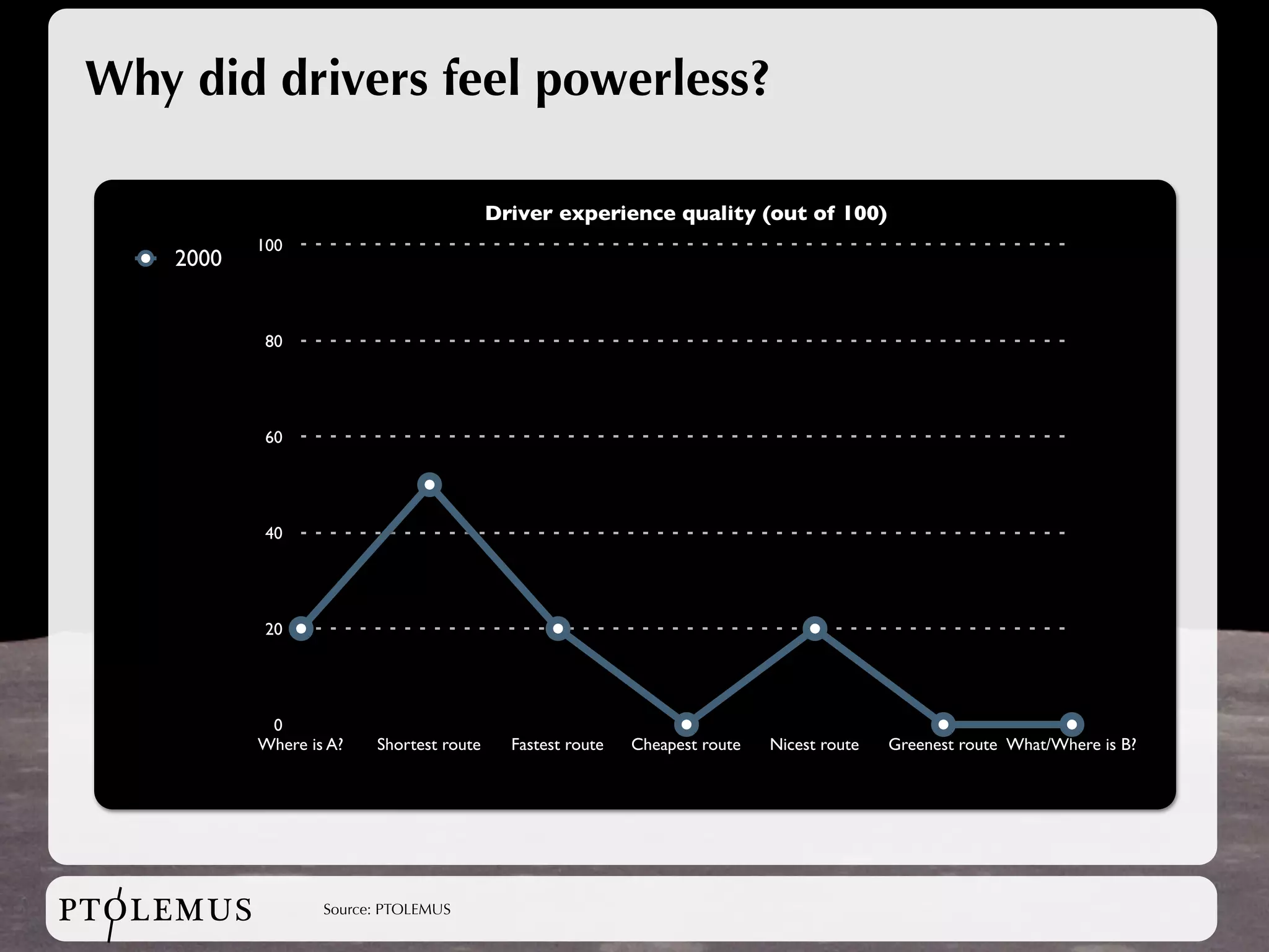 Why did drivers feel powerless?

                                           Driver experience quality (out of 100)
            100
     2000


             80




             60




             40




             20




             0
            Where is A?   Shortest route     Fastest route   Cheapest route   Nicest route   Greenest route What/Where is B?




PTOLEMUS            Source: PTOLEMUS
 