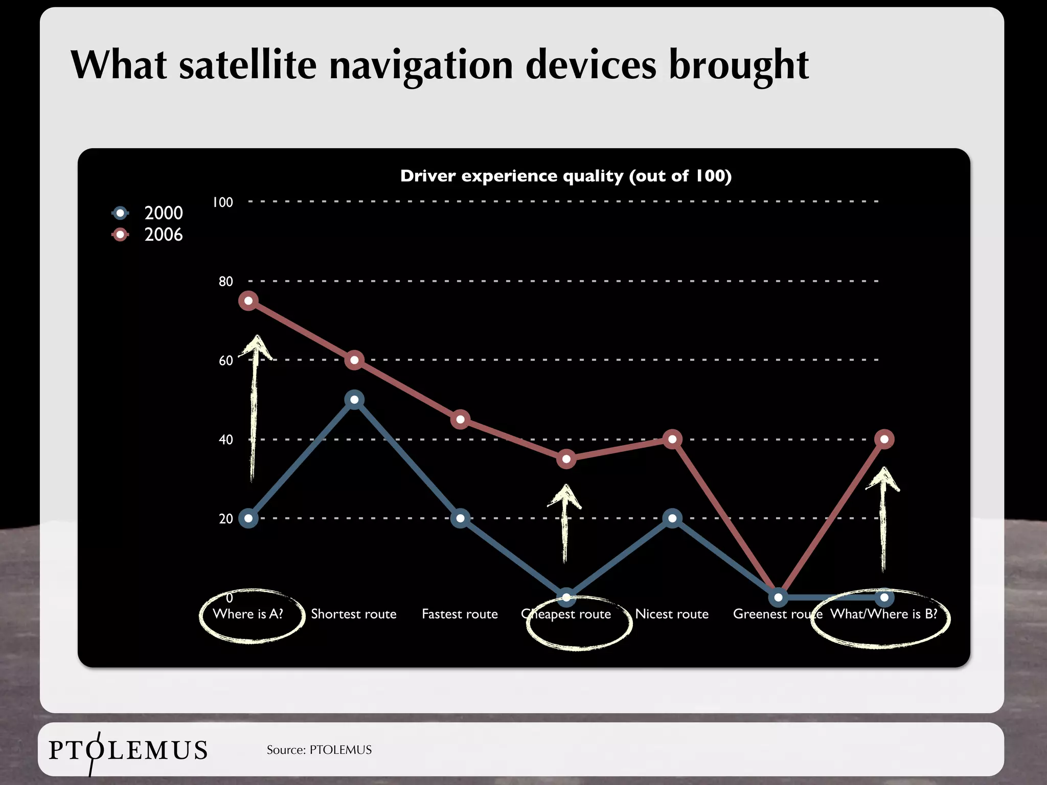 What satellite navigation devices brought

                                           Driver experience quality (out of 100)
            100
     2000
     2006

             80




             60




             40




             20




             0
            Where is A?   Shortest route     Fastest route   Cheapest route   Nicest route   Greenest route What/Where is B?




PTOLEMUS            Source: PTOLEMUS
 