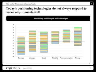 3 key market drivers: expectations and needs                                                                      3
                                                                                                                  2


Today’s positioning technologies do not always respond to
users’ requirements well

                                            Positioning technologies main challenges


          30

          25

          20

          15

          10

           5

           0

          -5

         -10

         -15

         -20

         -25

         -30
                  Coverage          Accuracy         Speed       Reliability   Power consumption   Privacy




                         Source: PTOLEMUS                                                                    11
 