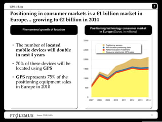 GPS is king                                                                                                        2

Positioning in consumer markets is a €1 billion market in
Europe… growing to €2 billion in 2014
          Phenomenal growth of location           Positioning technology consumer market
                                                         in Europe (Euros, in millions)


                                          3.000

  • The number of located                                       Positioning sensors
                                                                WiFi location positioning data
     mobile devices will double           2.500                 Network location investment
                                                                Consumer electronics GPS sales
     in next 4 years
                                          2.000

  • 70% of these devices will be
     located using GPS                    1.500



  • GPS represents 75% of the             1.000

     positioning equipment sales
     in Europe in 2010                     500



                                             0
                                                  2007   2008   2009    2010     2011     2012   2013   2014




                   Source: PTOLEMUS                                                                            8
 