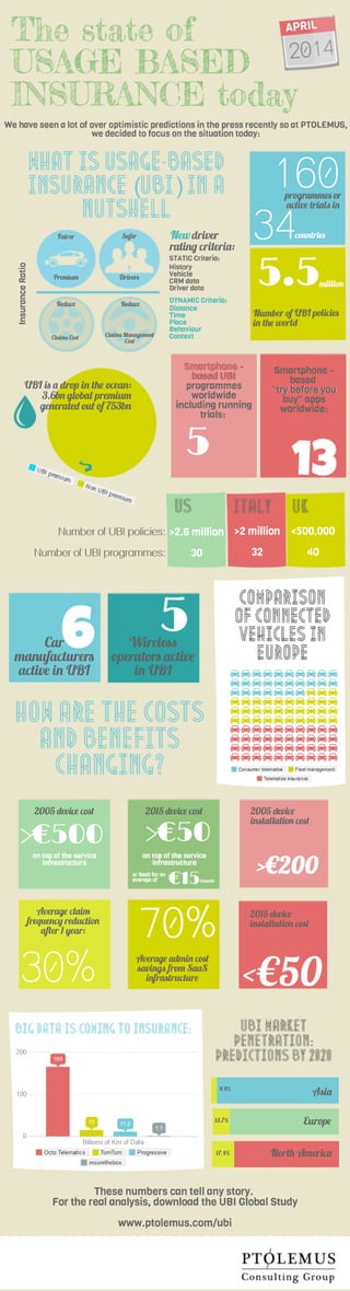 Usage Based Insurance Infographic