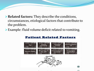 Related factors: They describe the conditions,
circumstances, etiological factors that contribute to
the problem.
Example: fluid volume deficit related to vomiting.
 