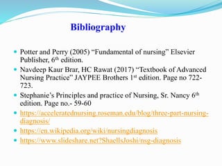 Bibliography
 Potter and Perry (2005) “Fundamental of nursing” Elsevier
Publisher, 6th edition.
 Navdeep Kaur Brar, HC Rawat (2017) “Textbook of Advanced
Nursing Practice” JAYPEE Brothers 1st edition. Page no 722-
723.
 Stephanie’s Principles and practice of Nursing, Sr. Nancy 6th
edition. Page no.- 59-60
 https://acceleratednursing.roseman.edu/blog/three-part-nursing-
diagnosis/
 https://en.wikipedia.org/wiki/nursingdiagnosis
 https://www.slideshare.net?ShaellsJoshi/nsg-diagnosis
 