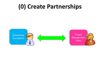 (0) Create Partnerships



Scholarship               Project
Foundation              Management
                           Team
 