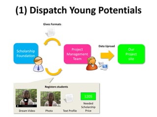 (1) Dispatch Young Potentials
               Gives Formats




                                                            Data Uproad
Scholarship                         Project                                Our
Foundation                        Management                              Project
                                     Team                                   site




                Registers students


                                                120$
                                                Needed
                                              Scholarship
 Dream Video    Photo          Text Profile      Price
 