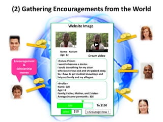 (2) Gathering Encouragements from the World

                         Website Image




                  Name : Kulsum
                  Age: 12                  Dream video
Encouragement   <Future Vision>
      &         I want to become a doctor.
                I could do nothing for my sister
  Scholarship
                who was serious sick and she passed away.
    money       So, I have to get medical knowledge and
                help my family and my villagers.

                <Profile>
                Name: Sati
                Age: 11
                Family: Father, Mother, and 2 sisters
                Average income permonth : 30$


                         70%                       To $150
                    select     $10        Encourage now !
 
