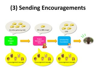 (3) Sending Encouragements


 (Ex) After gathering 150$     30$ as 20% margin
                                                            120$



 Our                           Project                Scholarship
Project                      Management
                                Team
                                                      Foundation
  site




Encouragement message        Encouragement message   Encouragement message
 