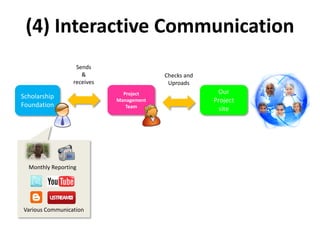 (4) Interactive Communication
                  Sends
                    &                    Checks and
                 receives                 Uproads
                              Project                  Our
Scholarship                 Management                Project
Foundation                     Team
                                                        site




  Monthly Reporting




Various Communication
 