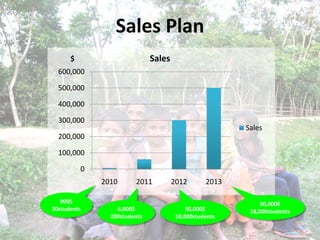 Sales Plan
      $                       Sales
  600,000

  500,000

  400,000

  300,000
                                                        Sales
  200,000

  100,000

          0
              2010      2011          2012       2013

   900$                                                      50,000$
30students        6,000$                   30,000$       18,000students
                200students            10,000students
 