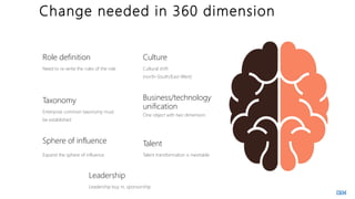 Change needed in 360 dimension
Need to re-write the rules of the role
Role definition
Enterprise common taxonomy must
be established
Taxonomy
Expand the sphere of influence
Sphere of influence
Cultural shift
(north-South/East-West)
Culture
One object with two dimension
Business/technology
unification
Talent transformation is inevitable
Talent
Leadership buy in, sponsorship
Leadership
 