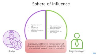 Sphere of influence
Analyst Project manager
• Aligned on Customer
side
• Translation of
requirements
• Measured on containing
scope creep
• Aligned both customer
and organization side
• Managing delivery,
morale, customer
• Measured on cust. Sat.,
time, budget
In product world there is no fixed sphere of
influence, entire team is responsible for full life
cycle and work towards common NorthStar
 