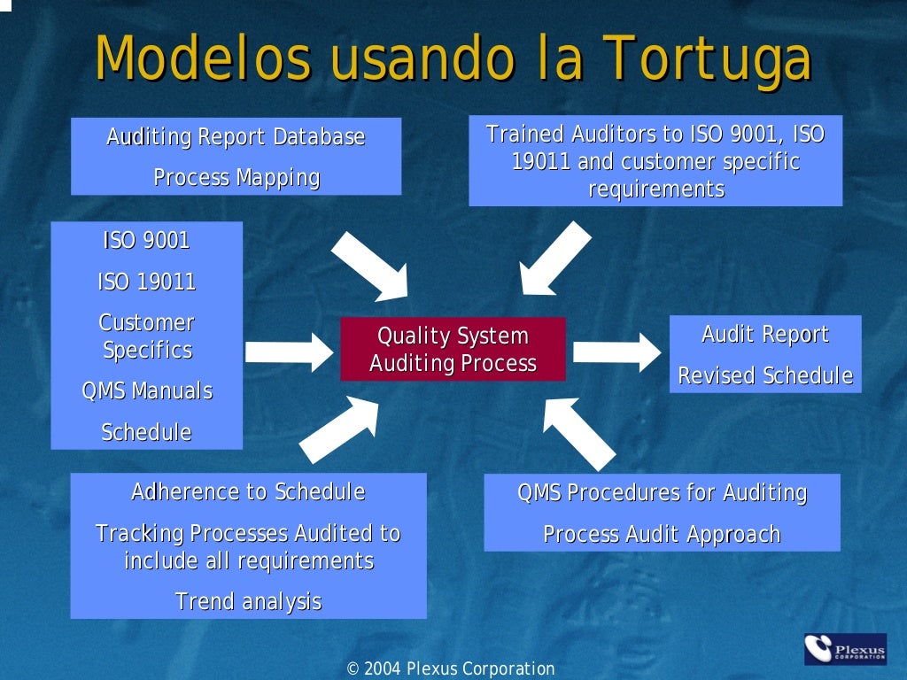 Diagramas de tortuga para la gestión de Calidad!!