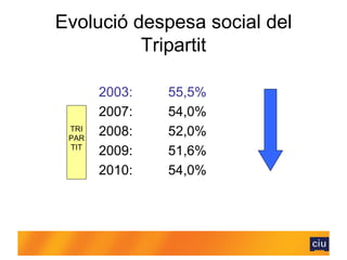 [object Object],[object Object],[object Object],[object Object],[object Object],Evolució despesa social del Tripartit TRI PAR TIT 