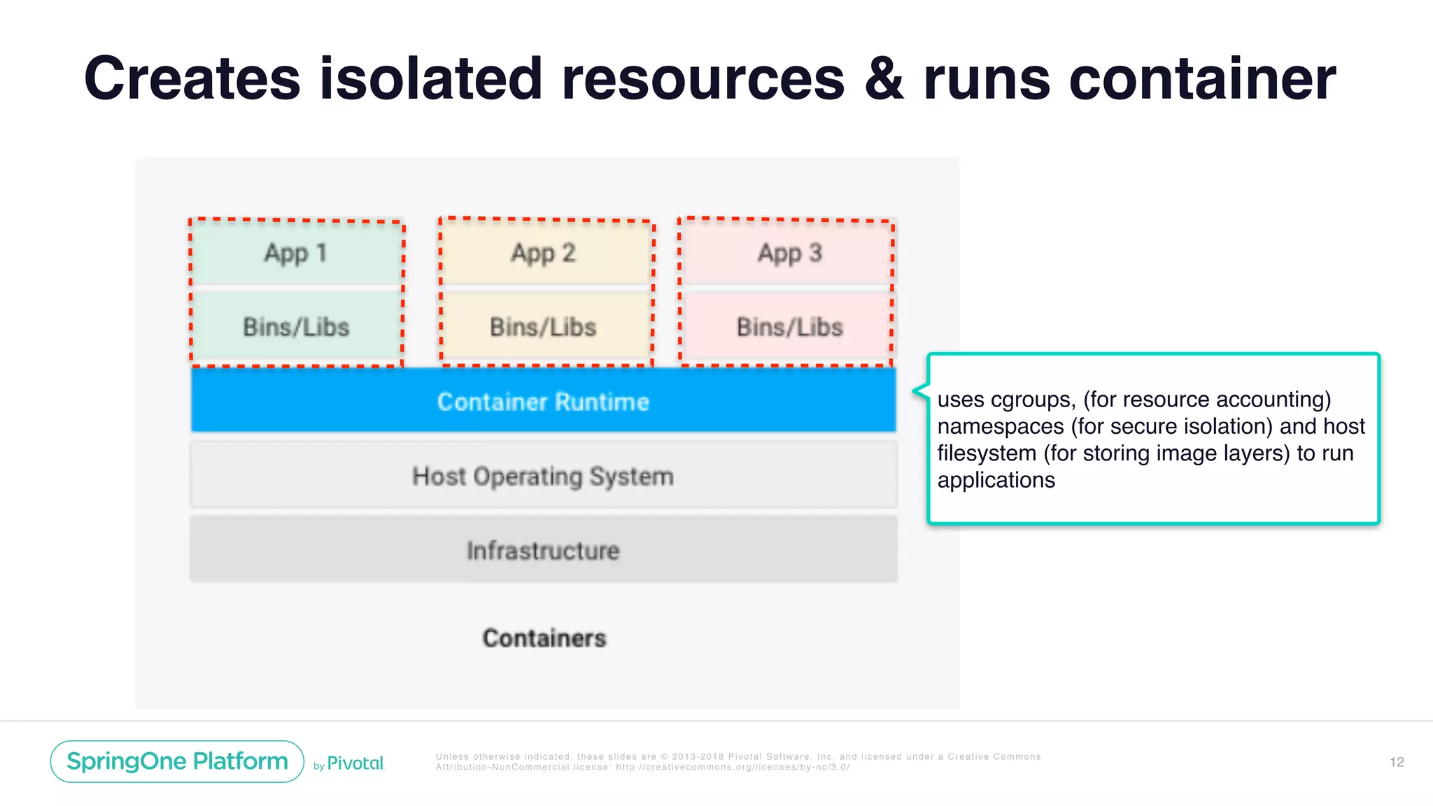 Unless otherwise indicated, these slides are © 2013-2018 Pivotal Software, Inc. and licensed under a Creative Commons
Attribution-NonCommercial license: http://creativecommons.org/licenses/by-nc/3.0/
Creates isolated resources & runs container
12
uses cgroups, (for resource accounting)
namespaces (for secure isolation) and host
filesystem (for storing image layers) to run
applications
 