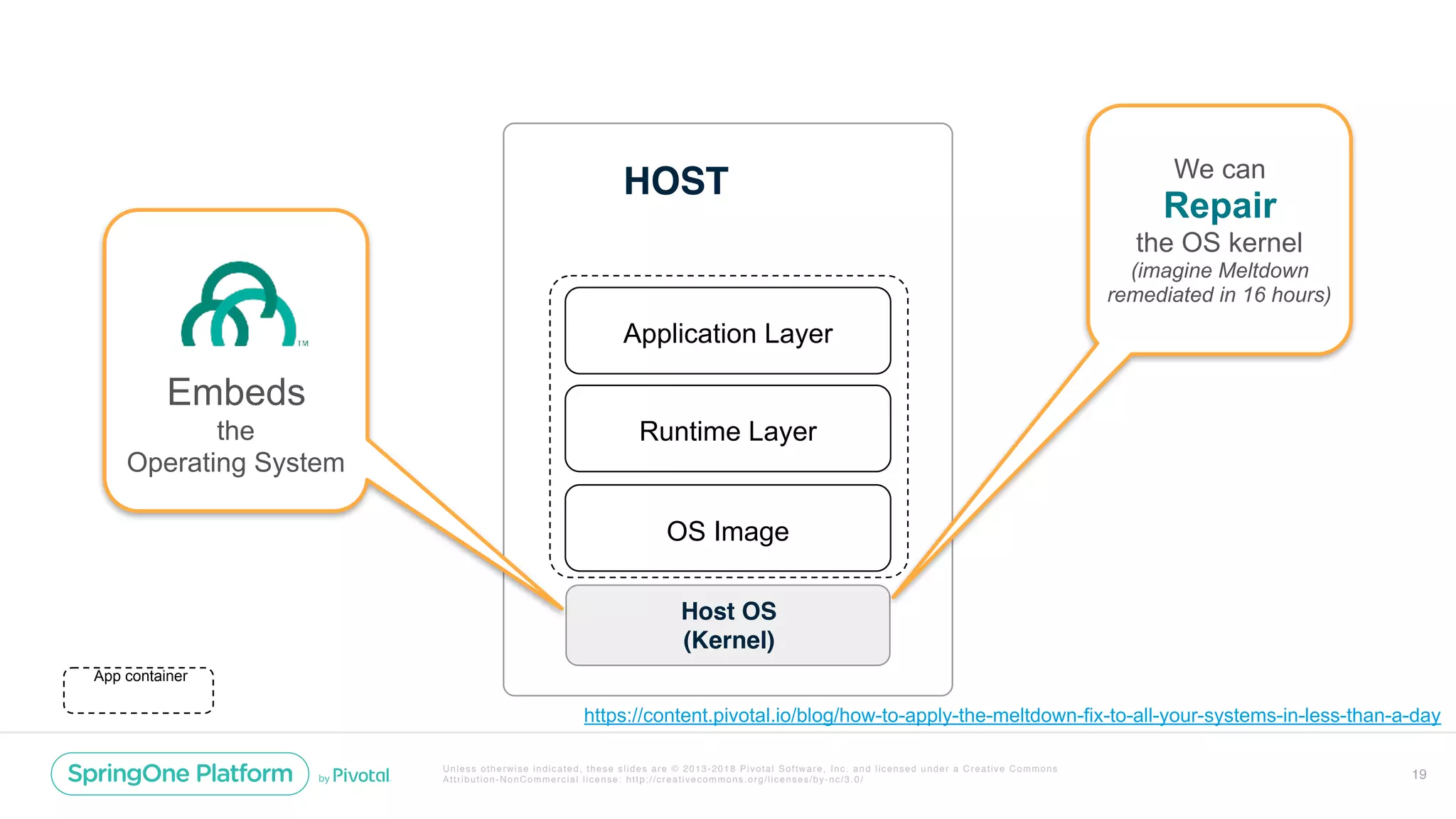 Unless otherwise indicated, these slides are © 2013-2018 Pivotal Software, Inc. and licensed under a Creative Commons
Attribution-NonCommercial license: http://creativecommons.org/licenses/by-nc/3.0/ 19
HOST
Host OS
(Kernel)
OS Image
Runtime Layer
Application Layer
App container
We can
Repair
the OS kernel
(imagine Meltdown
remediated in 16 hours)
Embeds
the
Operating System
https://content.pivotal.io/blog/how-to-apply-the-meltdown-fix-to-all-your-systems-in-less-than-a-day
 