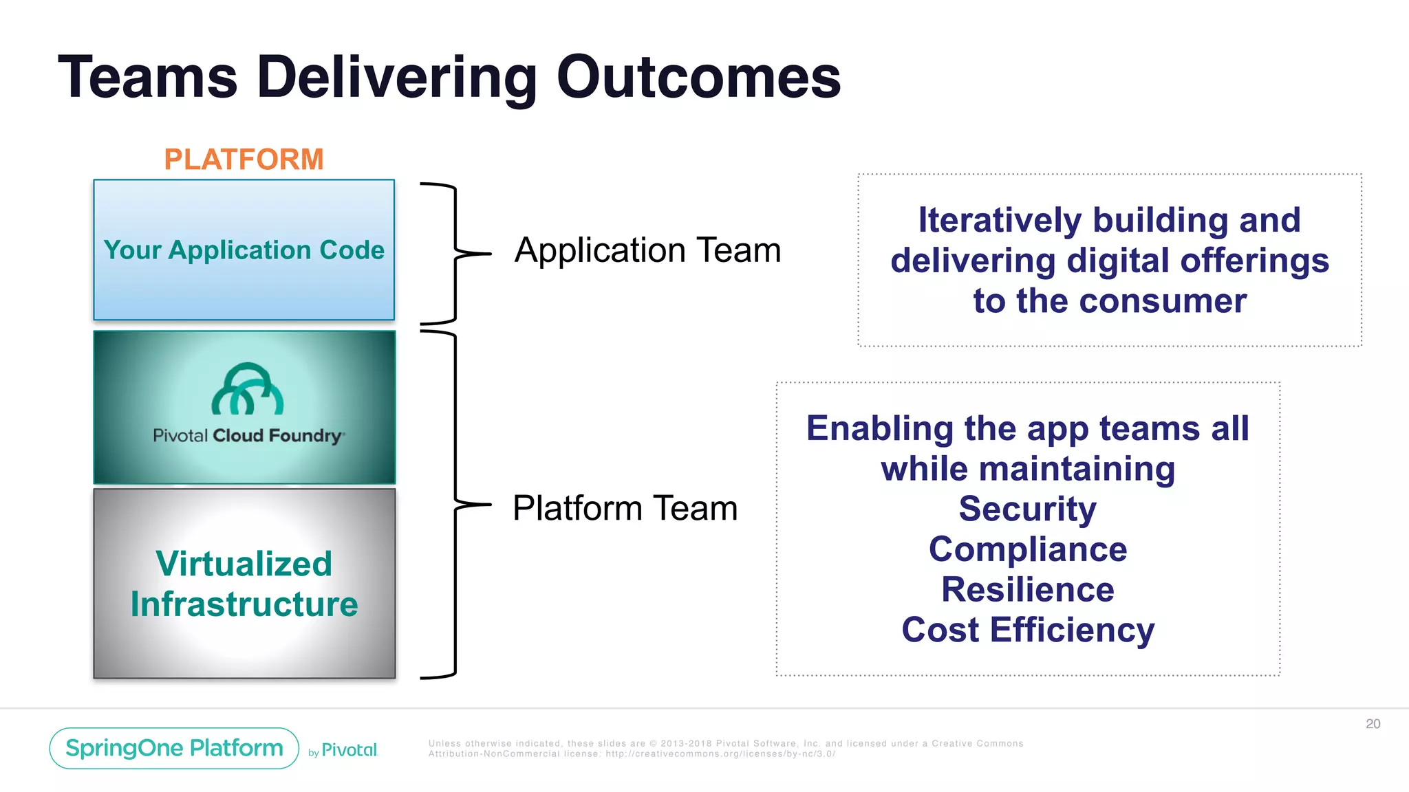 Unless otherwise indicated, these slides are © 2013-2018 Pivotal Software, Inc. and licensed under a Creative Commons
Attribution-NonCommercial license: http://creativecommons.org/licenses/by-nc/3.0/
Teams Delivering Outcomes
20
Database
Web
Server
Messaging
Your Application Code
Virtualized
Infrastructure
PLATFORM
Platform Team
Application Team
Iteratively building and
delivering digital offerings
to the consumer
Enabling the app teams all
while maintaining
Security
Compliance
Resilience
Cost Efficiency
20
 