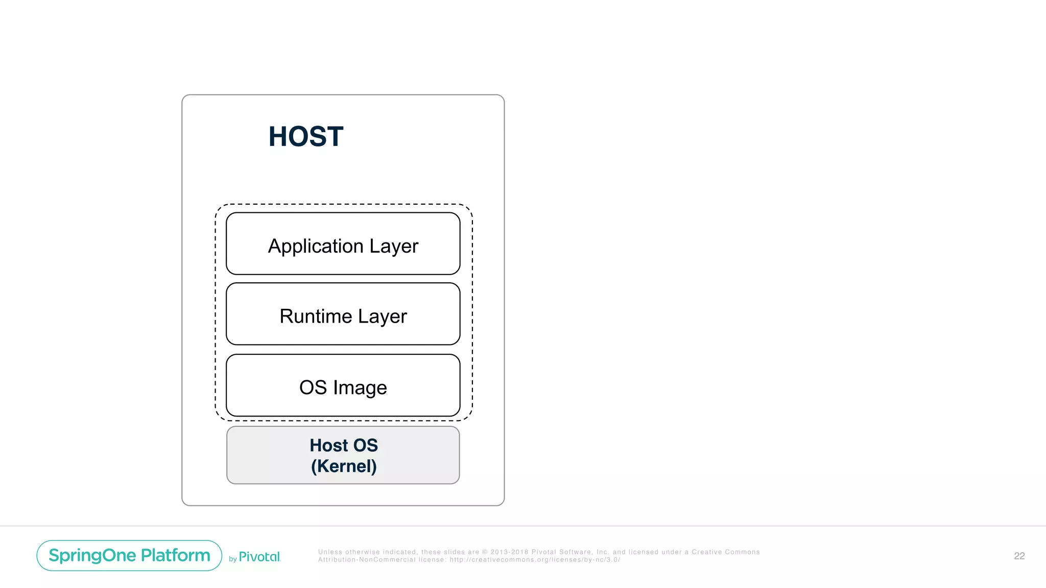Unless otherwise indicated, these slides are © 2013-2018 Pivotal Software, Inc. and licensed under a Creative Commons
Attribution-NonCommercial license: http://creativecommons.org/licenses/by-nc/3.0/ 22
HOST
Host OS
(Kernel)
OS Image
Runtime Layer
Application Layer
 