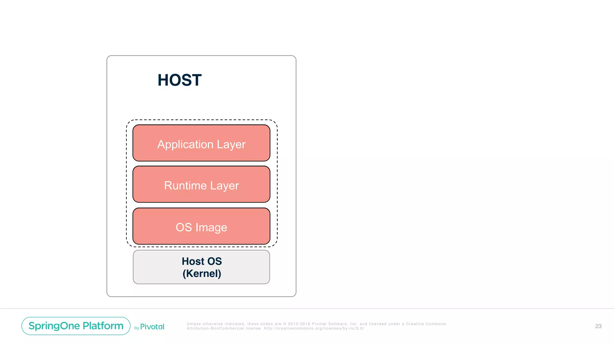 Unless otherwise indicated, these slides are © 2013-2018 Pivotal Software, Inc. and licensed under a Creative Commons
Attribution-NonCommercial license: http://creativecommons.org/licenses/by-nc/3.0/ 23
HOST
Host OS
(Kernel)
OS Image
Runtime Layer
Application Layer
OS Image
Runtime Layer
Application Layer
 
