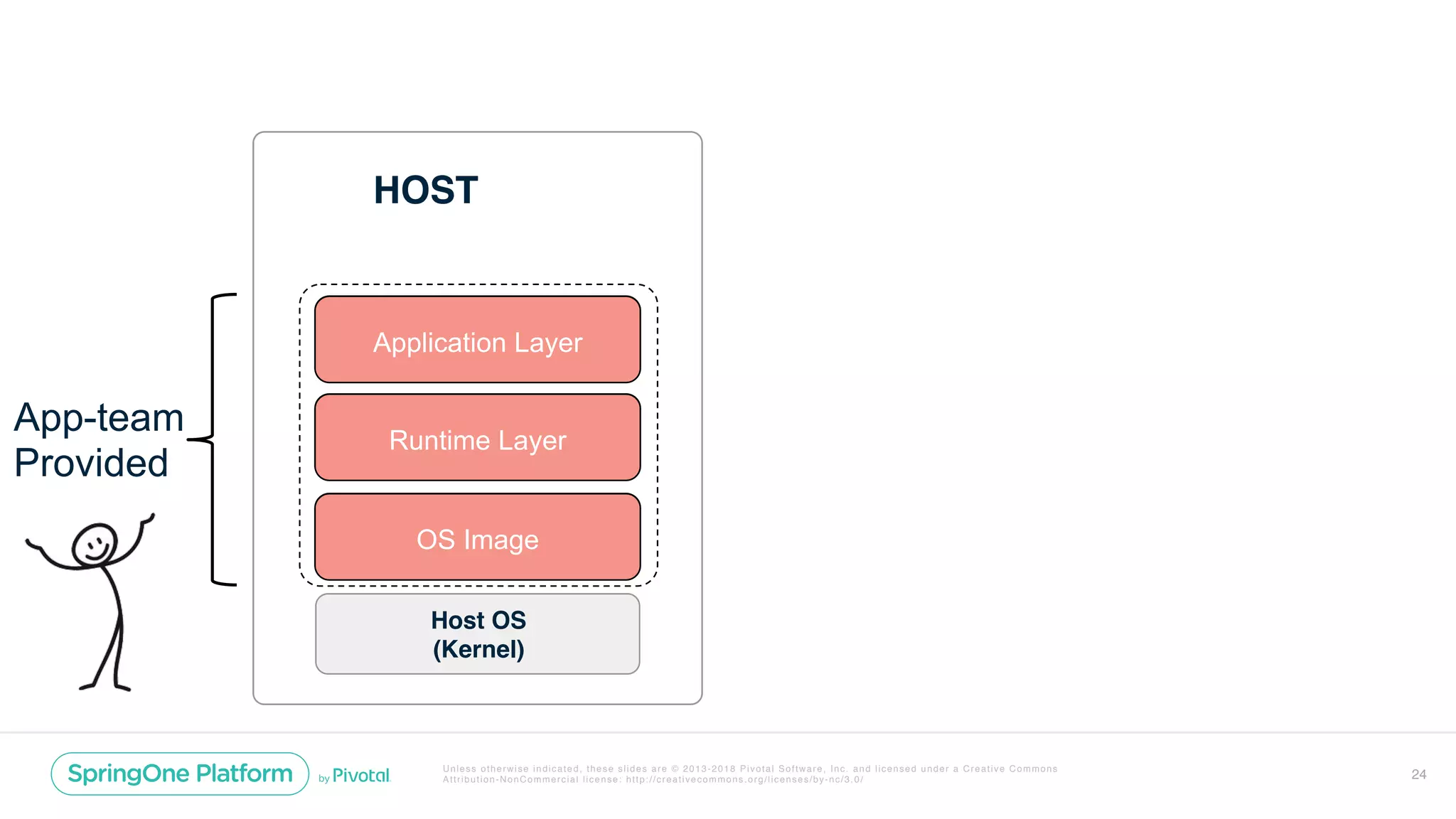 Unless otherwise indicated, these slides are © 2013-2018 Pivotal Software, Inc. and licensed under a Creative Commons
Attribution-NonCommercial license: http://creativecommons.org/licenses/by-nc/3.0/ 24
HOST
Host OS
(Kernel)
OS Image
Runtime Layer
Application Layer
OS Image
Runtime Layer
Application Layer
App-team
Provided
 