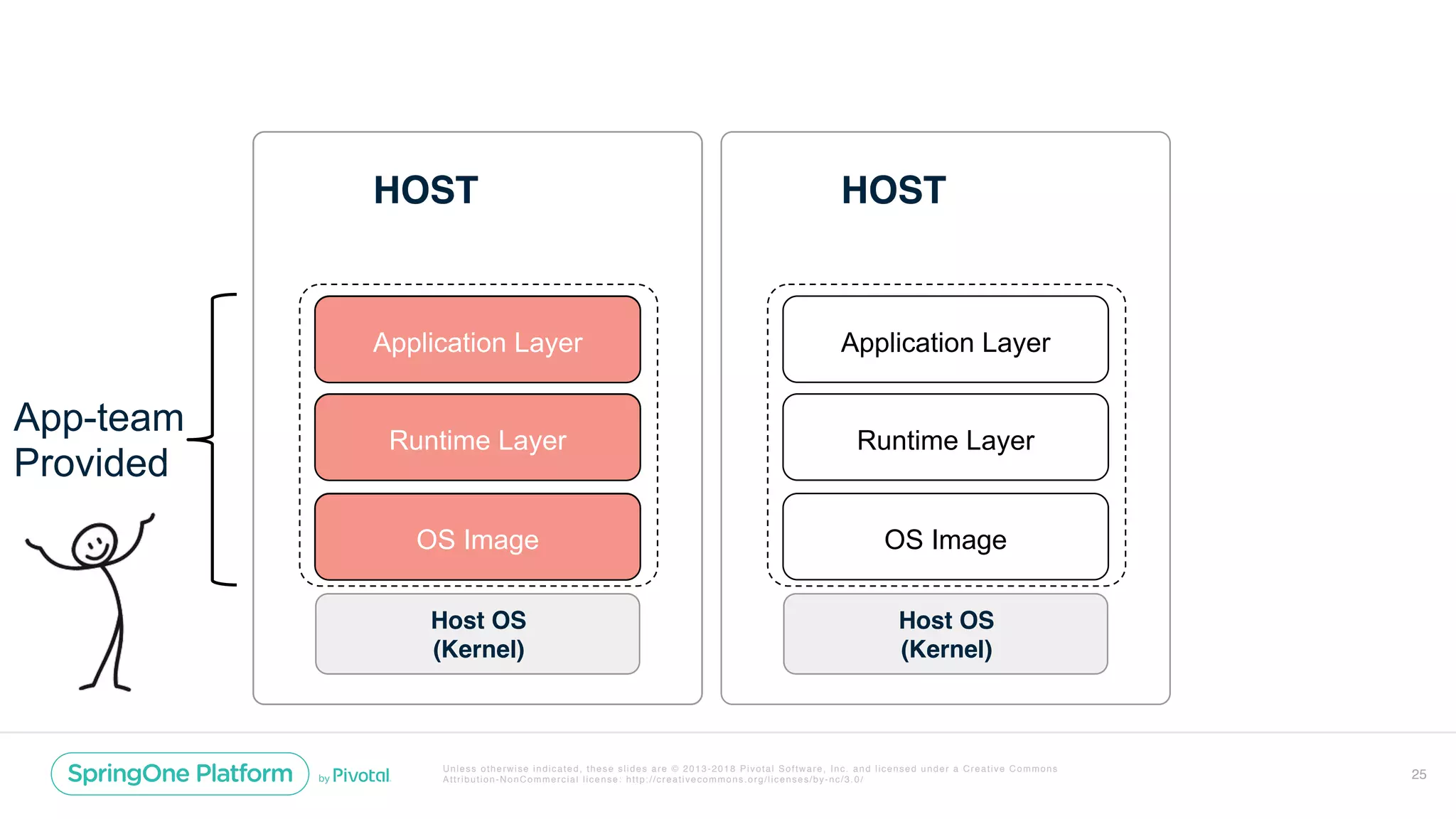 Unless otherwise indicated, these slides are © 2013-2018 Pivotal Software, Inc. and licensed under a Creative Commons
Attribution-NonCommercial license: http://creativecommons.org/licenses/by-nc/3.0/ 25
HOST
Host OS
(Kernel)
OS Image
Runtime Layer
Application Layer
OS Image
Runtime Layer
Application Layer
App-team
Provided
HOST
Host OS
(Kernel)
OS Image
Runtime Layer
Application Layer
 