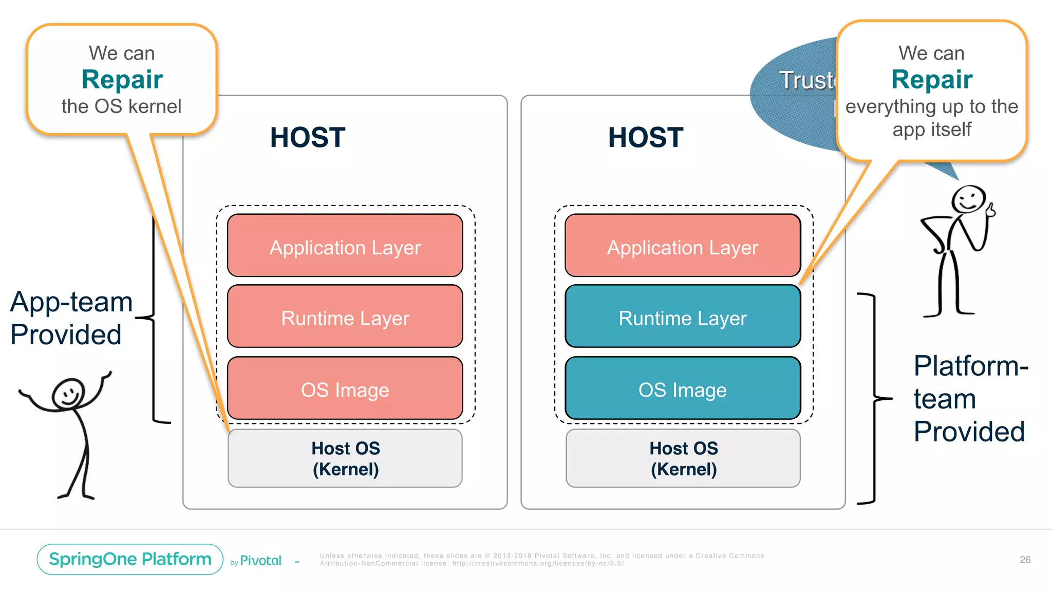 Unless otherwise indicated, these slides are © 2013-2018 Pivotal Software, Inc. and licensed under a Creative Commons
Attribution-NonCommercial license: http://creativecommons.org/licenses/by-nc/3.0/ 26
HOST
Host OS
(Kernel)
OS Image
Runtime Layer
Application Layer
OS Image
HOST
Host OS
(Kernel)
OS Image
Runtime Layer
Application Layer
Runtime Layer
OS Image
Runtime Layer
HOST
Host OS
(Kernel)
Application Layer
OS Image
Runtime Layer
Application Layer Application Layer
Platform-
team
Provided
App-team
Provided
Trusted Container
Pipeline
We can
Repair
everything up to the
app itself
We can
Repair
the OS kernel
 