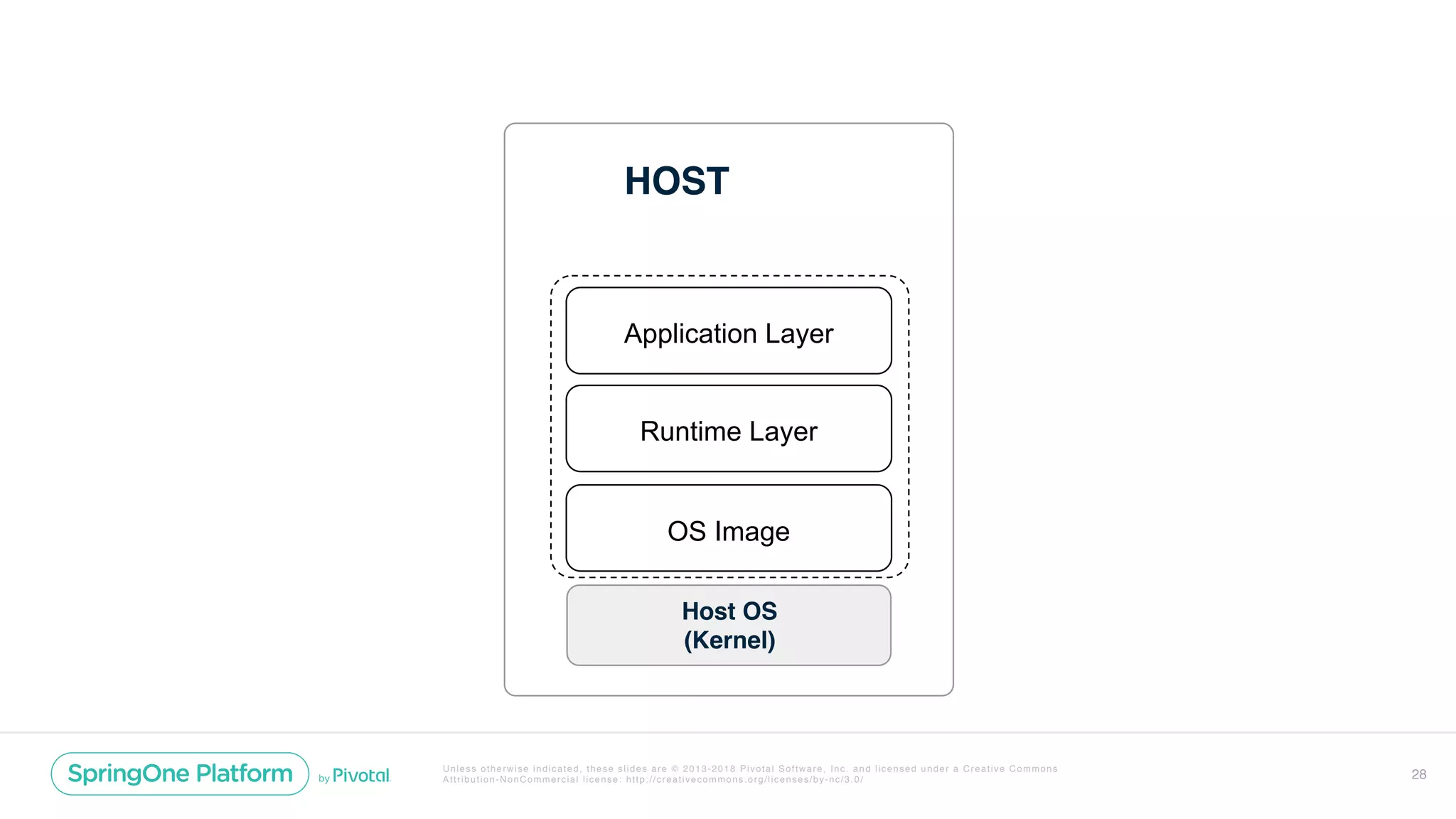 Unless otherwise indicated, these slides are © 2013-2018 Pivotal Software, Inc. and licensed under a Creative Commons
Attribution-NonCommercial license: http://creativecommons.org/licenses/by-nc/3.0/ 28
HOST
Host OS
(Kernel)
OS Image
Runtime Layer
Application Layer
 