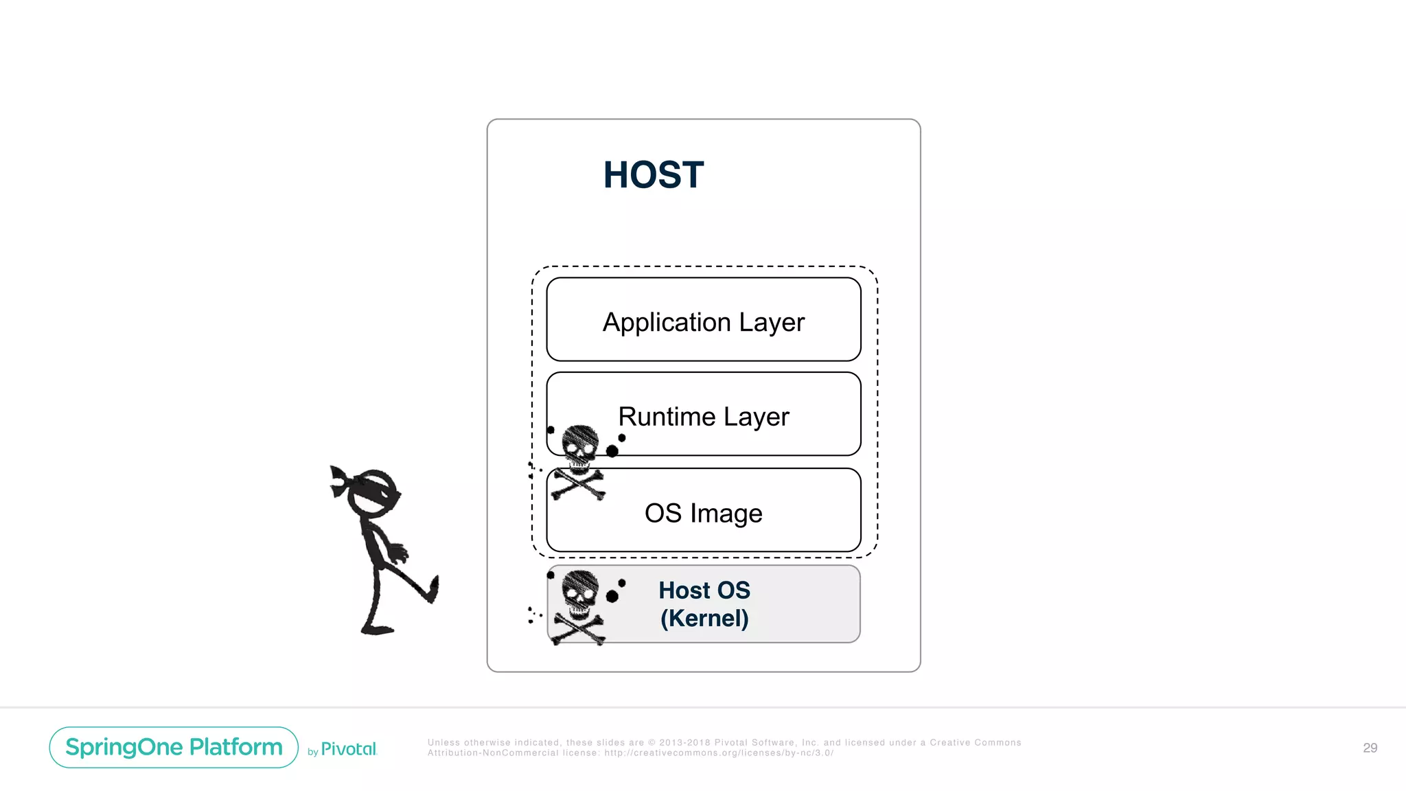 Unless otherwise indicated, these slides are © 2013-2018 Pivotal Software, Inc. and licensed under a Creative Commons
Attribution-NonCommercial license: http://creativecommons.org/licenses/by-nc/3.0/ 29
HOST
Host OS
(Kernel)
OS Image
Runtime Layer
Application Layer
 