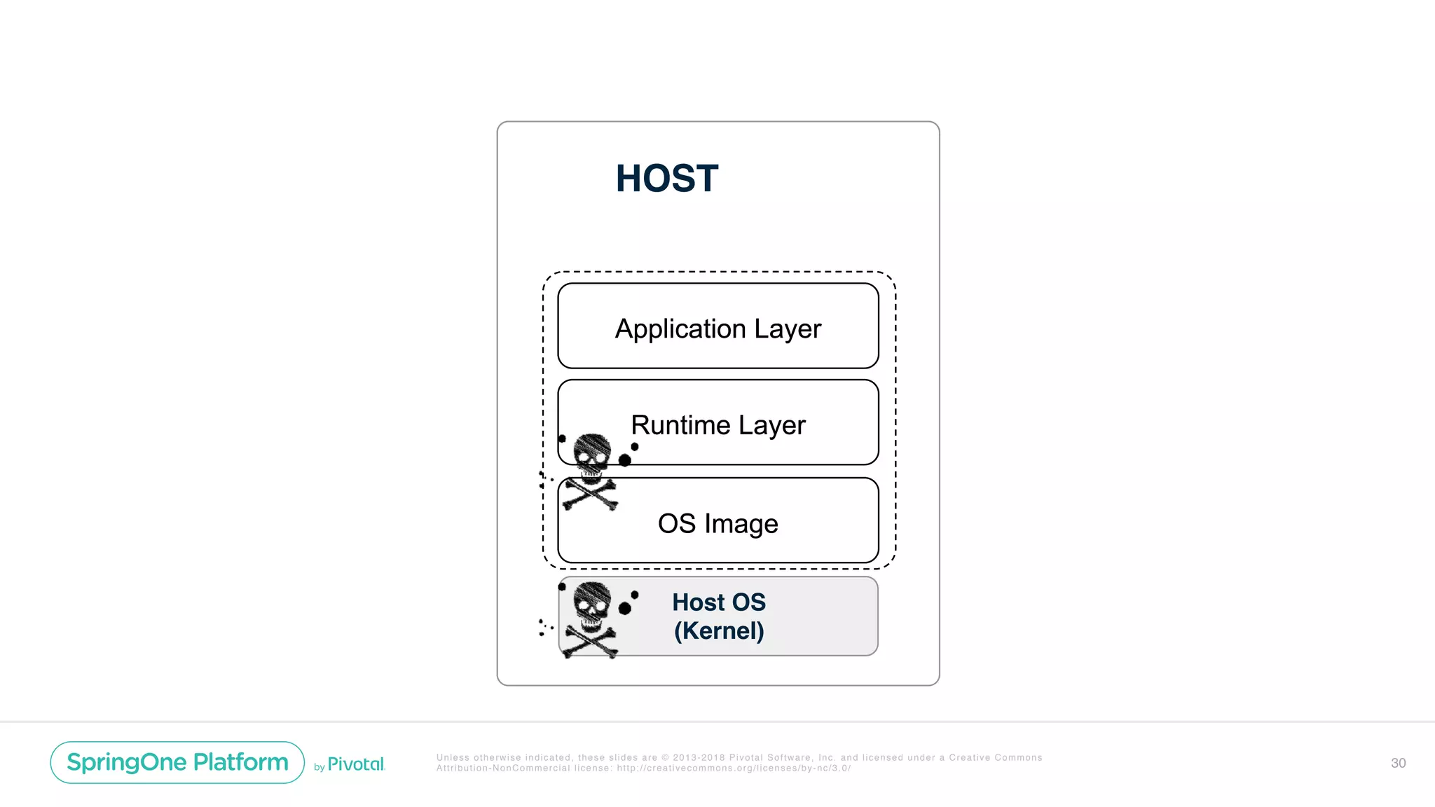 Unless otherwise indicated, these slides are © 2013-2018 Pivotal Software, Inc. and licensed under a Creative Commons
Attribution-NonCommercial license: http://creativecommons.org/licenses/by-nc/3.0/ 30
HOST
Host OS
(Kernel)
OS Image
Runtime Layer
Application Layer
OS Image
Runtime Layer
Application Layer
 