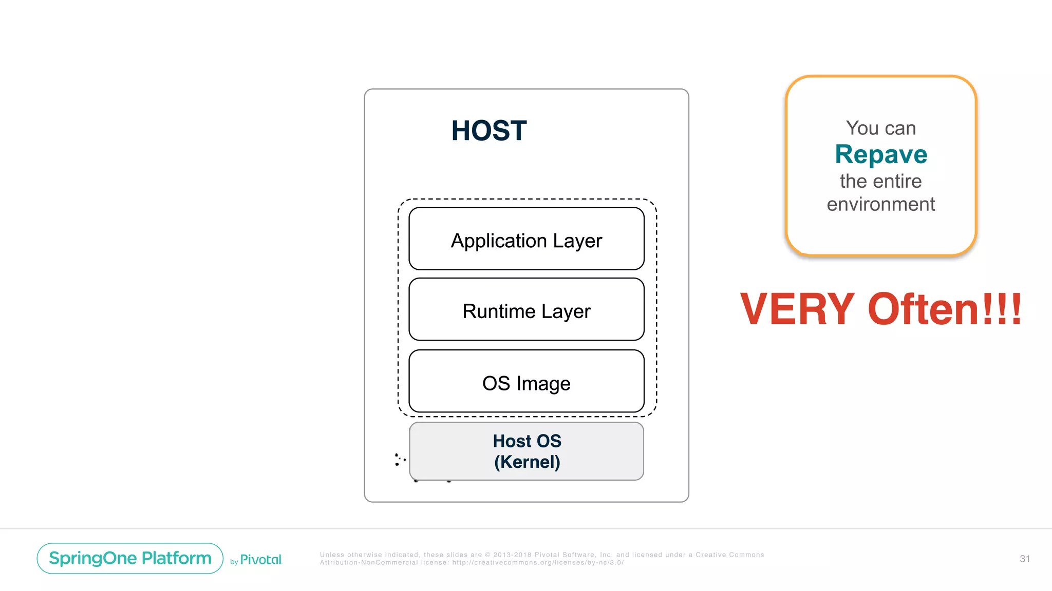 Unless otherwise indicated, these slides are © 2013-2018 Pivotal Software, Inc. and licensed under a Creative Commons
Attribution-NonCommercial license: http://creativecommons.org/licenses/by-nc/3.0/
OS Image
Runtime Layer
Application Layer
HOST
Host OS
(Kernel)
31
OS Image
Runtime Layer
Application Layer
HOST
Host OS
(Kernel)
You can
Repave
the entire
environment
VERY Often!!!
 