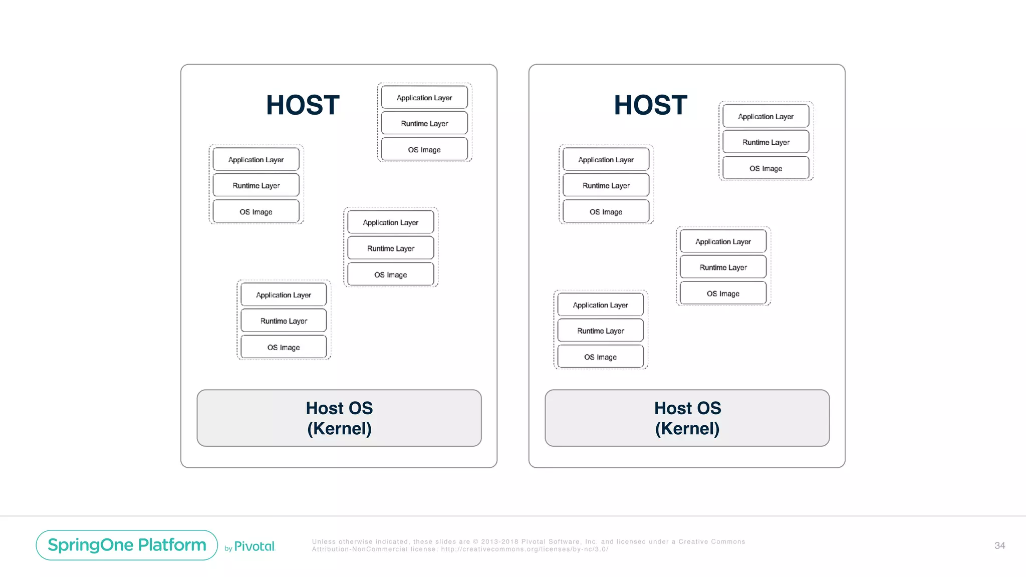 Unless otherwise indicated, these slides are © 2013-2018 Pivotal Software, Inc. and licensed under a Creative Commons
Attribution-NonCommercial license: http://creativecommons.org/licenses/by-nc/3.0/ 34
HOST
Host OS
(Kernel)
HOST
Host OS
(Kernel)
 