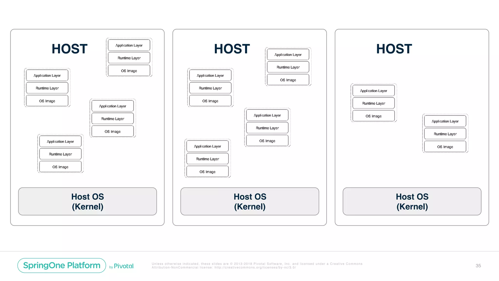 Unless otherwise indicated, these slides are © 2013-2018 Pivotal Software, Inc. and licensed under a Creative Commons
Attribution-NonCommercial license: http://creativecommons.org/licenses/by-nc/3.0/ 35
HOST
Host OS
(Kernel)
HOST
Host OS
(Kernel)
HOST
Host OS
(Kernel)
 