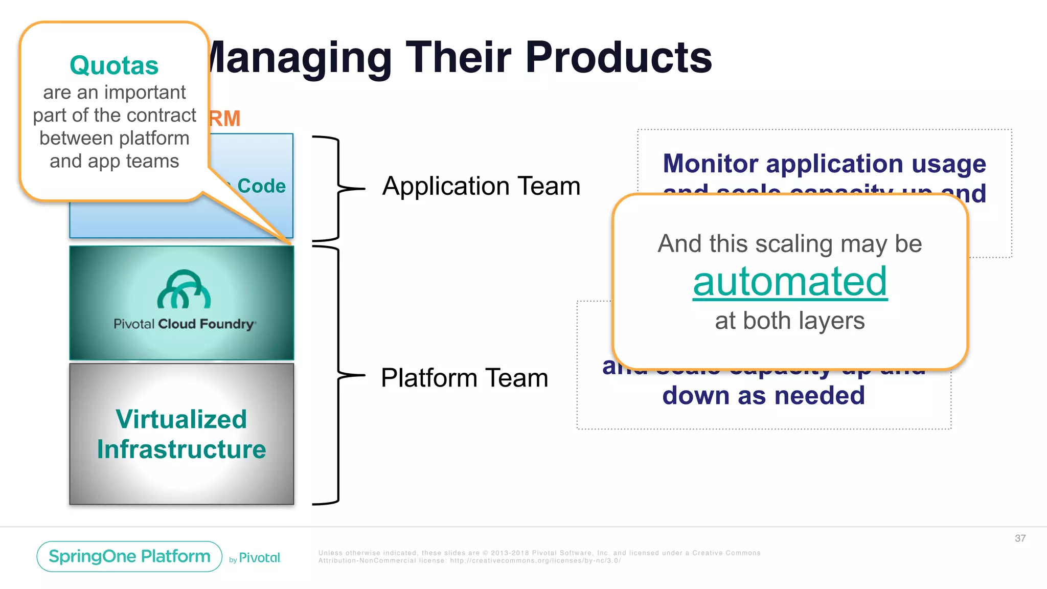 Unless otherwise indicated, these slides are © 2013-2018 Pivotal Software, Inc. and licensed under a Creative Commons
Attribution-NonCommercial license: http://creativecommons.org/licenses/by-nc/3.0/
Teams Managing Their Products
37
Database
Web
Server
Messaging
Your Application Code
Virtualized
Infrastructure
PLATFORM
Platform Team
Application Team
Monitor application usage
and scale capacity up and
down as needed
Monitor platform usage
and scale capacity up and
down as needed
37
Quotas
are an important
part of the contract
between platform
and app teams
And this scaling may be
automated
at both layers
 